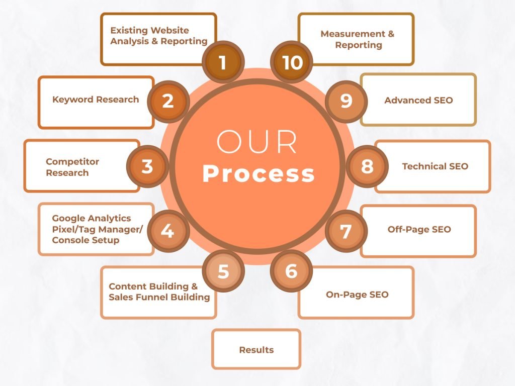 Our Process At Osumare