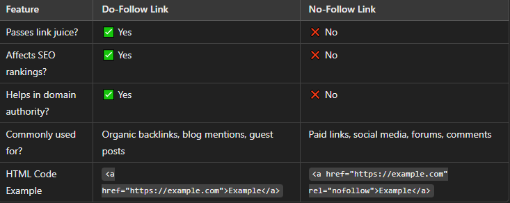 What Is the Difference Between Do-Follow and No-Follow Links?
